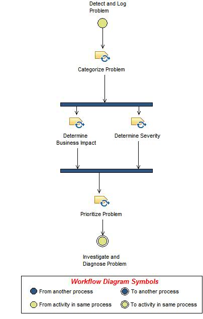 Activity diagram: Categorize and Prioritize Problem